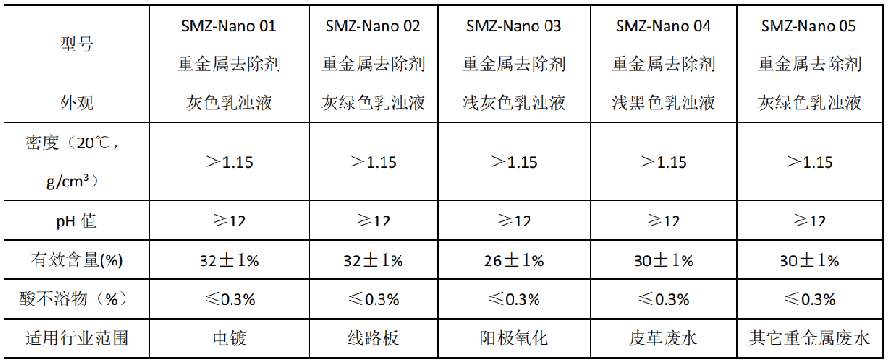 SMZ-Nano 纳米重金属去除剂系列